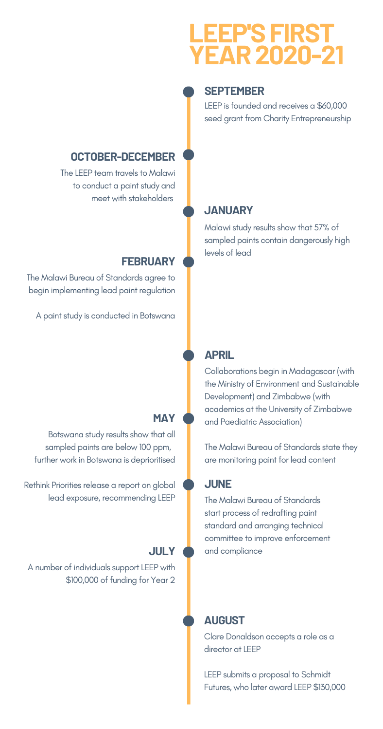 LEEP's First Year in Review