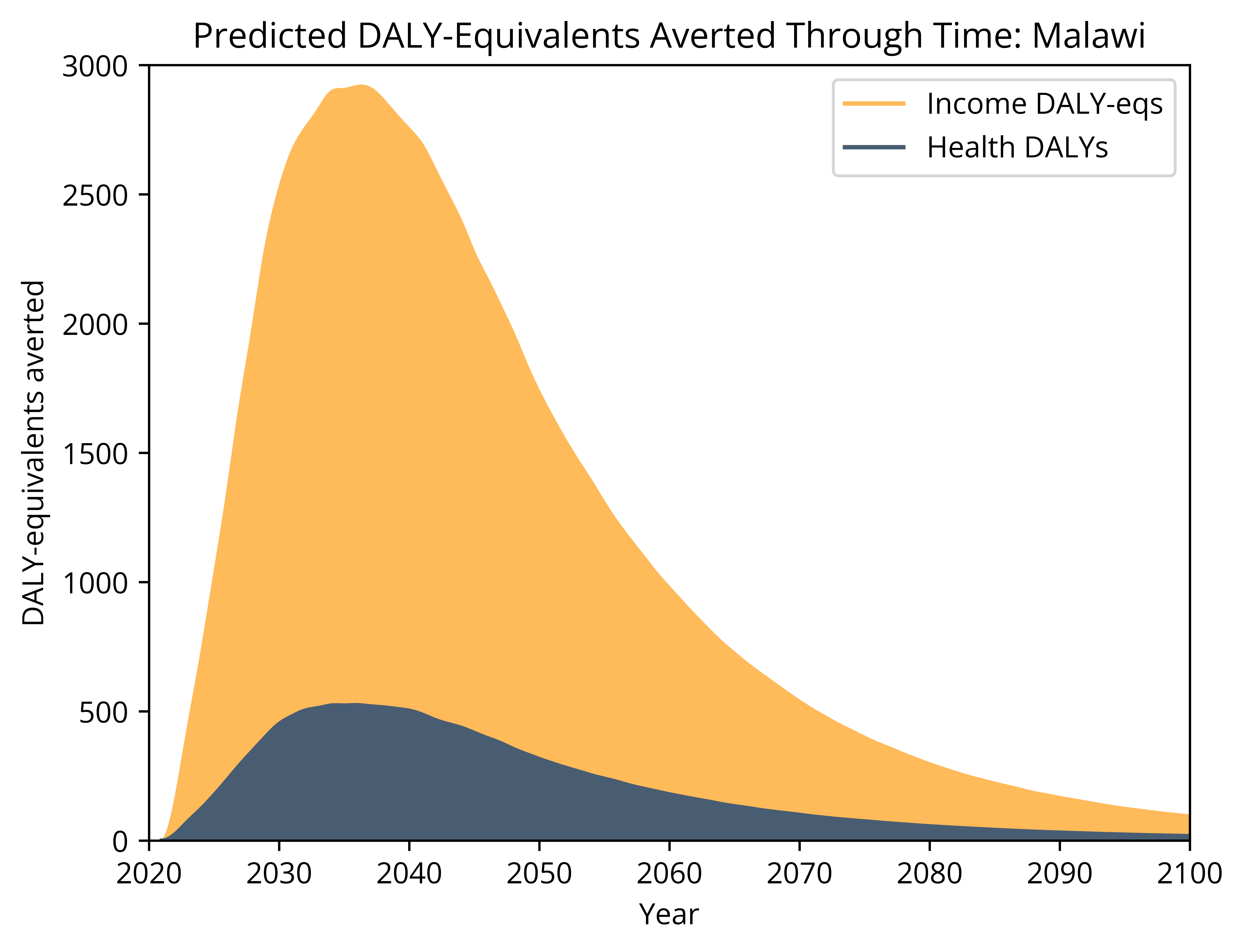 A graph showing the predicted DALY-equivalents averted through time in Malawi.