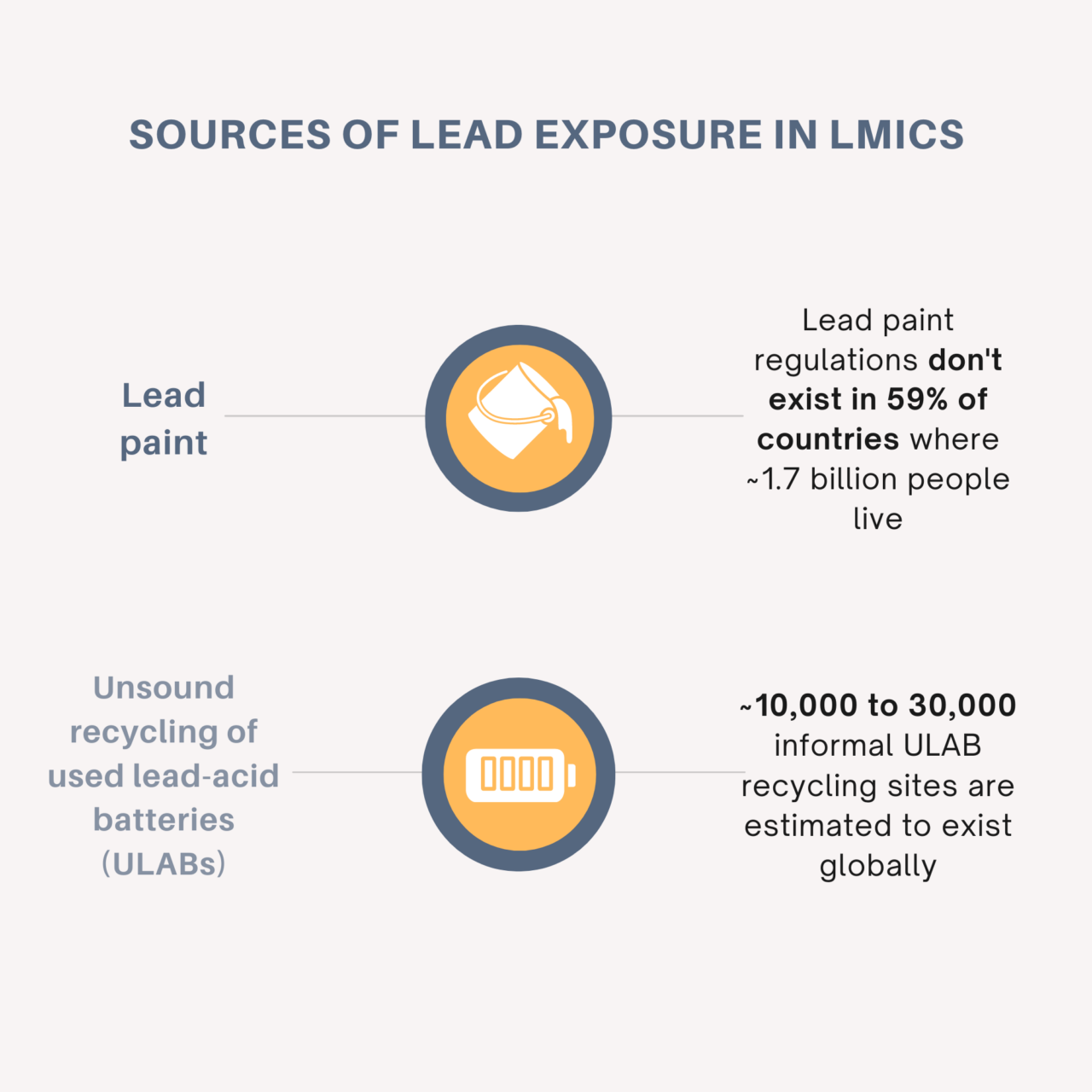 Sources of Lead Exposure in LMICs Lead Elimination