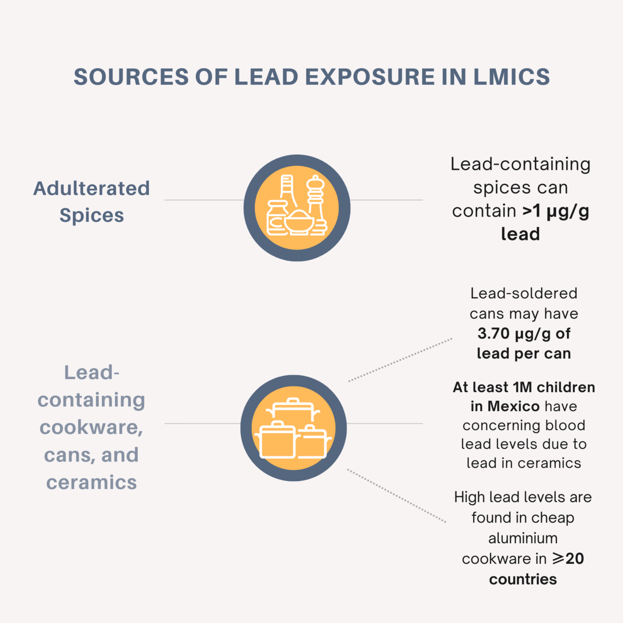 Sources of Lead Exposure in LMICs Lead Elimination