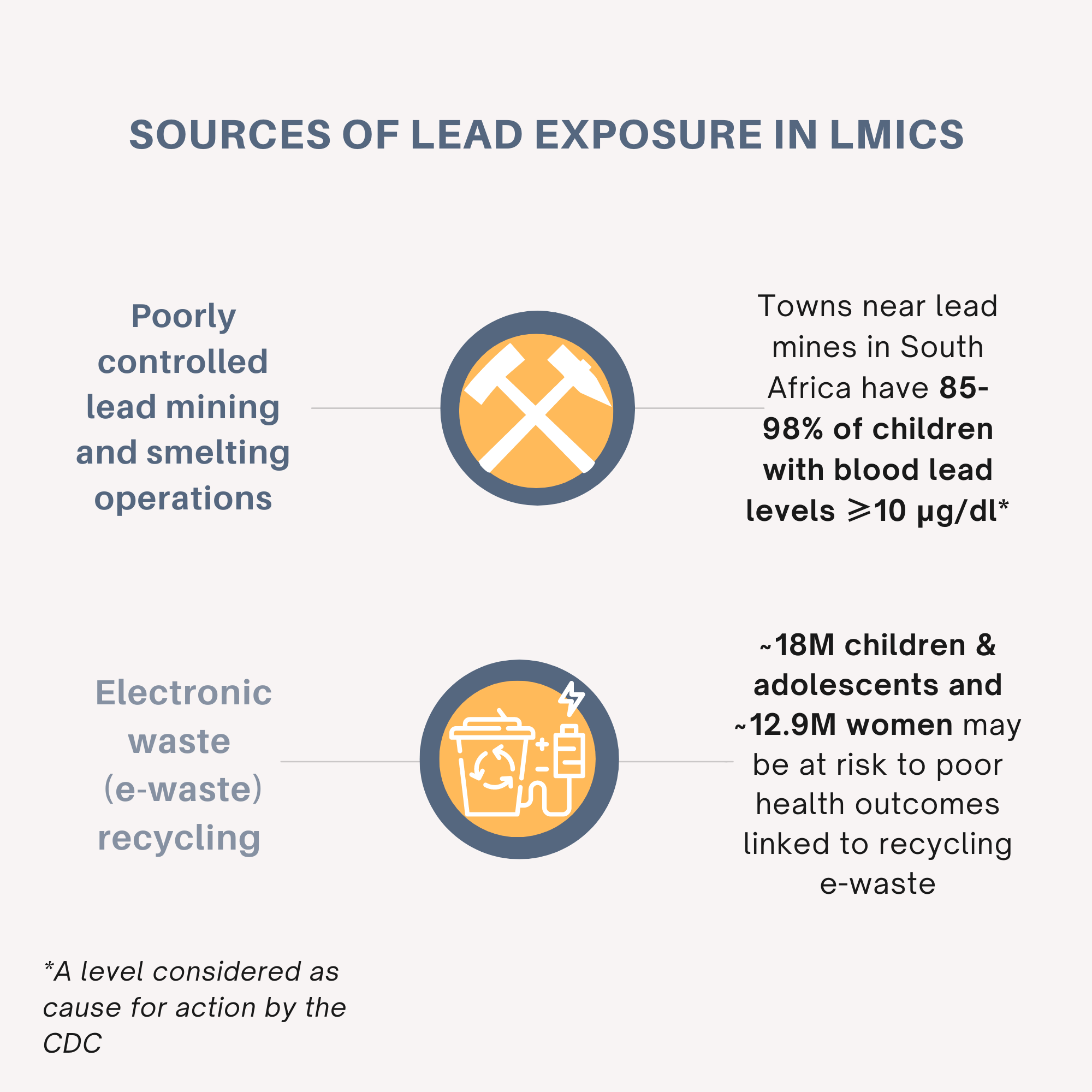 Sources of Lead Exposure in LMICs Lead Elimination