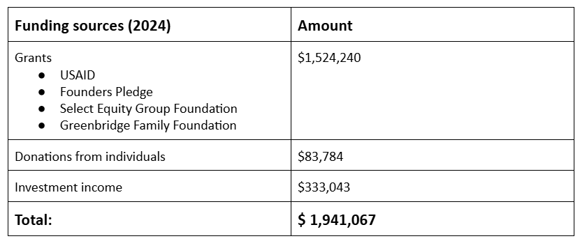 2024 Funding Table image